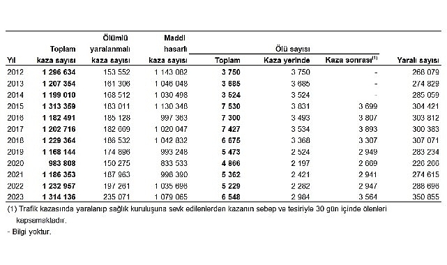 Tüik: Türkiye’de 235 bin 71 adet ölümlü yaralanmalı trafik kazası meydana geldi