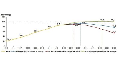 Tüik: Nüfus projeksiyonları yenilendi